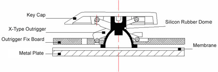 Selecting scissor-type keypads